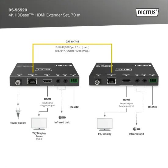 Digitus Extender Set HDMI CAT6 RJ45, 70m FHD, 40m 4K